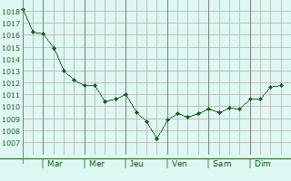 Graphe de la pression atmosphrique prvue pour Moncontour