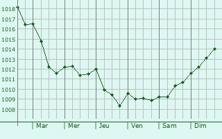 Graphe de la pression atmosphrique prvue pour Le Ribay