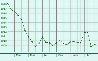 Graphe de la pression atmosphrique prvue pour Cocurs