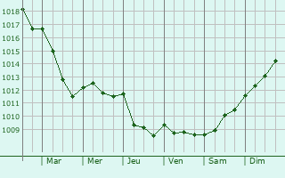Graphe de la pression atmosphrique prvue pour Saint-Lonard-des-Parcs
