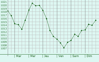 Graphe de la pression atmosphrique prvue pour Kamyzyak