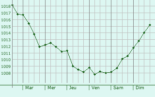 Graphe de la pression atmosphrique prvue pour La Bouille