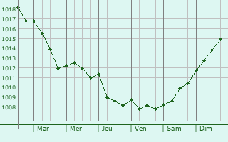 Graphe de la pression atmosphrique prvue pour La Saussaye