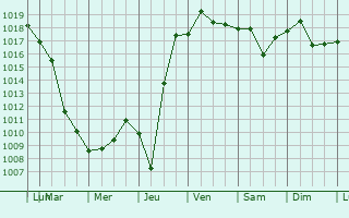 Graphe de la pression atmosphrique prvue pour Krasnyy Sulin