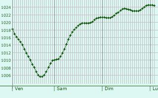 Graphe de la pression atmosphrique prvue pour Rodenbach