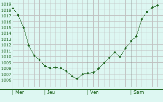 Graphe de la pression atmosphrique prvue pour Kurakhovo
