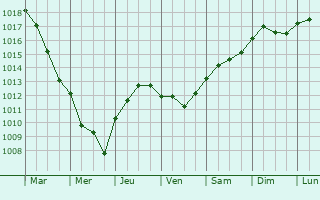 Graphe de la pression atmosphrique prvue pour Sezze
