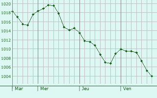 Graphe de la pression atmosphrique prvue pour Quintana de la Serena