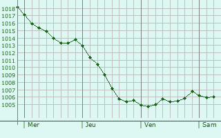 Graphe de la pression atmosphrique prvue pour Courcelles-le-Comte