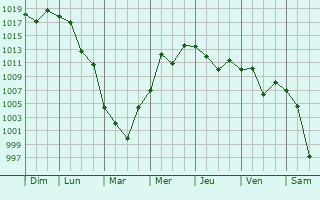 Graphe de la pression atmosphrique prvue pour Uglovoye