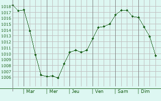 Graphe de la pression atmosphrique prvue pour Noventa di Piave