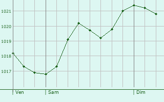 Graphe de la pression atmosphrique prvue pour Saint-Georges-les-Bains