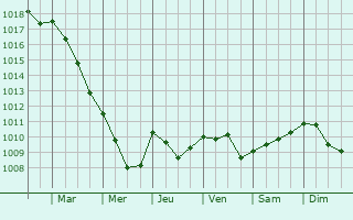 Graphe de la pression atmosphrique prvue pour La Frette