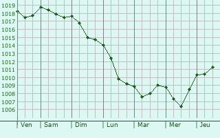 Graphe de la pression atmosphrique prvue pour Casamaccioli