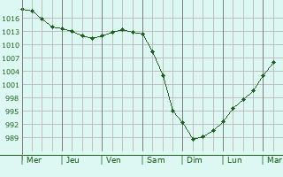 Graphe de la pression atmosphrique prvue pour Christchurch