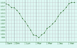 Graphe de la pression atmosphrique prvue pour Amposta