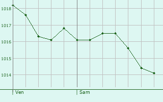 Graphe de la pression atmosphrique prvue pour Saint-Laurent-de-Cris
