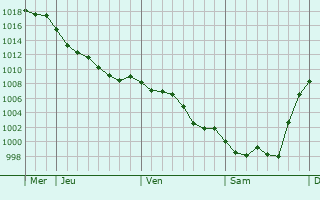 Graphe de la pression atmosphrique prvue pour Nerbis