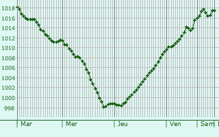 Graphe de la pression atmosphrique prvue pour Mesgrigny