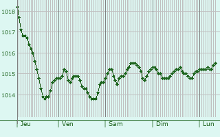 Graphe de la pression atmosphrique prvue pour Torslanda