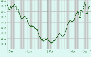 Graphe de la pression atmosphrique prvue pour Vescovato