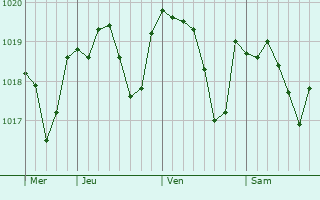 Graphe de la pression atmosphrique prvue pour Malaucne
