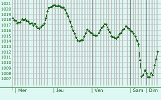 Graphe de la pression atmosphrique prvue pour Artvin