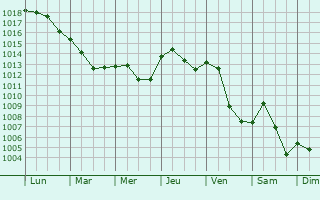 Graphe de la pression atmosphrique prvue pour Villevieux