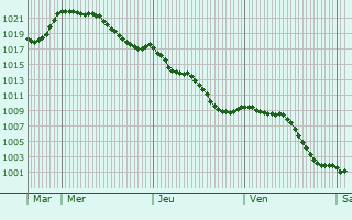 Graphe de la pression atmosphrique prvue pour Nogaro