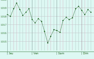 Graphe de la pression atmosphrique prvue pour Mountain View