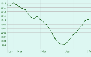 Graphe de la pression atmosphrique prvue pour Variscourt