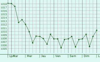 Graphe de la pression atmosphrique prvue pour Taskent