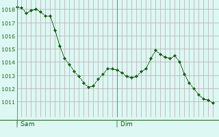 Graphe de la pression atmosphrique prvue pour Gmund am Tegernsee