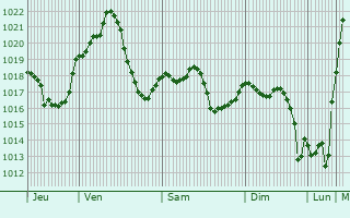 Graphe de la pression atmosphrique prvue pour Vaciamadrid