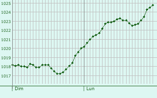 Graphe de la pression atmosphrique prvue pour Ilava