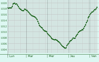 Graphe de la pression atmosphrique prvue pour Chtres-sur-Cher