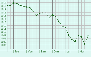 Graphe de la pression atmosphrique prvue pour Castell d
