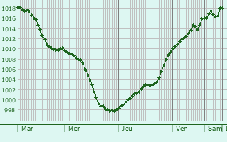 Graphe de la pression atmosphrique prvue pour Zrich (Kreis 11) / Affoltern