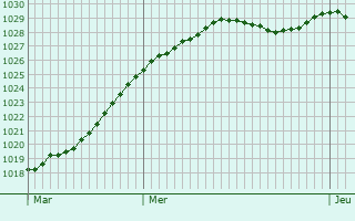 Graphe de la pression atmosphrique prvue pour Frvent