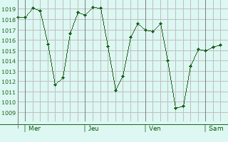 Graphe de la pression atmosphrique prvue pour Mvurwi