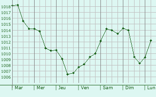 Graphe de la pression atmosphrique prvue pour Stochov