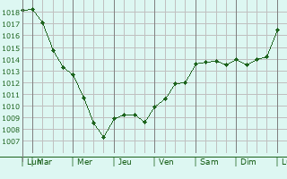 Graphe de la pression atmosphrique prvue pour Flogny-la-Chapelle