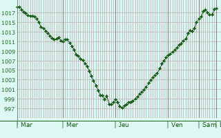 Graphe de la pression atmosphrique prvue pour Mont-Laurent