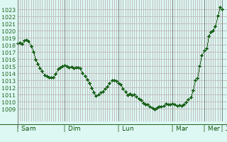 Graphe de la pression atmosphrique prvue pour Liezen