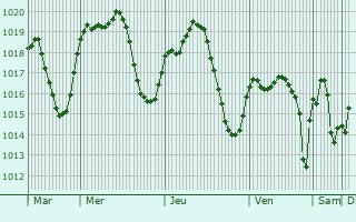 Graphe de la pression atmosphrique prvue pour Linares