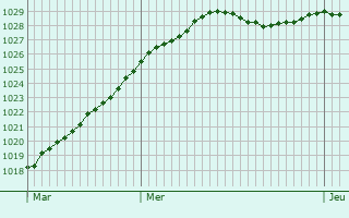 Graphe de la pression atmosphrique prvue pour Mesnires-en-Bray
