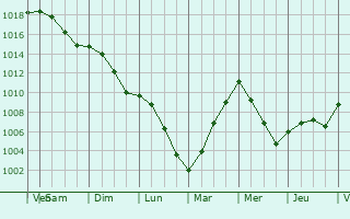 Graphe de la pression atmosphrique prvue pour Merry-la-Valle