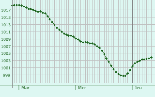 Graphe de la pression atmosphrique prvue pour Diebolsheim