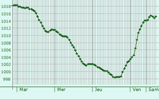 Graphe de la pression atmosphrique prvue pour Beratzhausen