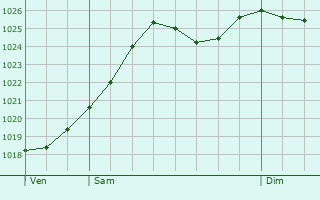 Graphe de la pression atmosphrique prvue pour Saint-Aoustrille